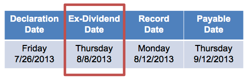 option assignment on ex dividend date