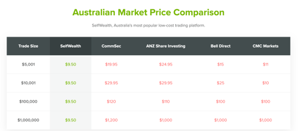 SelfWealth review