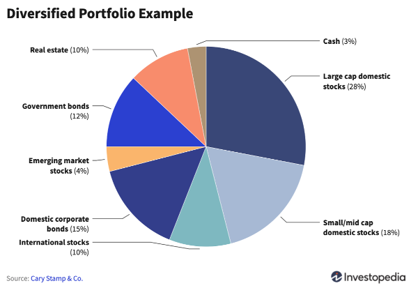 Asset allocation