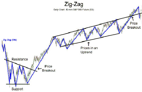 zig zag indicator formula