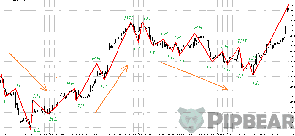 zig zag indicator formula