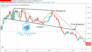 The Zig Zag Indicator Formula — What It Is And How To Calculate It | Navexa