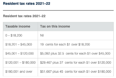 Australian tax rates